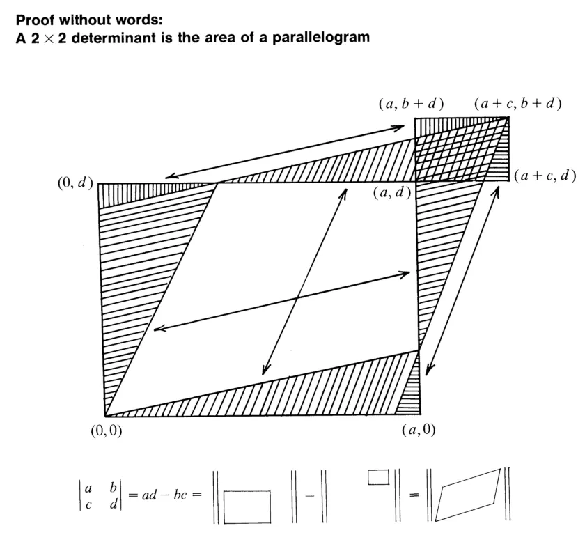 A visual proof showing how a 2x2 determinant is the area of a parelellogram