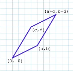 Parallelogram with point on origin, and adjacent points (a,b) and (c,d)